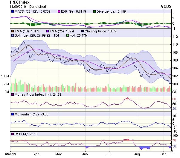 Góc nhìn kỹ thuật phiên 12/9: Khả năng thị trường có thể hồi phục ảnh 2