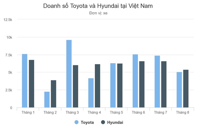 Toyota và Hyundai - cuộc chiến ngôi vương thị trường Việt ảnh 1