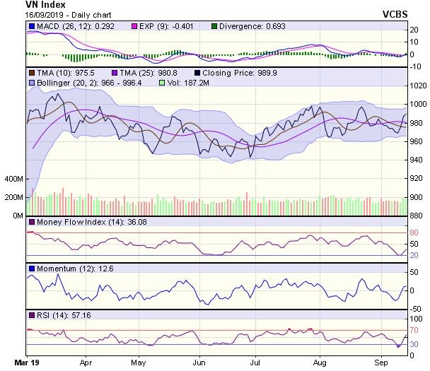Góc nhìn kỹ thuật phiên 17/9: Có thể thị trường sẽ gặp áp lực rung lắc, điều chỉnh ảnh 1