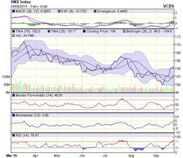 Góc nhìn kỹ thuật phiên 25/9: Tiến tới thử thách vùng kháng cự mạnh 1.000-1.005 điểm ảnh 2