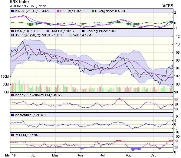 Góc nhìn kỹ thuật phiên 27/9: Thử thách vùng kháng cự tâm lý 1.000-1.005 điểm ảnh 2