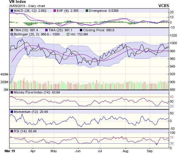Góc nhìn kỹ thuật phiên 27/9: Thử thách vùng kháng cự tâm lý 1.000-1.005 điểm ảnh 1