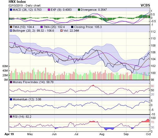 Góc nhìn kỹ thuật phiên 3/10: Rủi ro giảm điểm sâu là không quá lớn ảnh 2