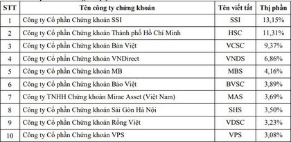 Top 10 thị phần môi giới sàn HOSE quý III/2019: Rồng Việt và SHS bật bãi ảnh 2