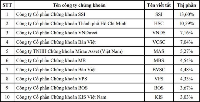 Top 10 thị phần môi giới sàn HOSE quý III/2019: Rồng Việt và SHS bật bãi ảnh 1