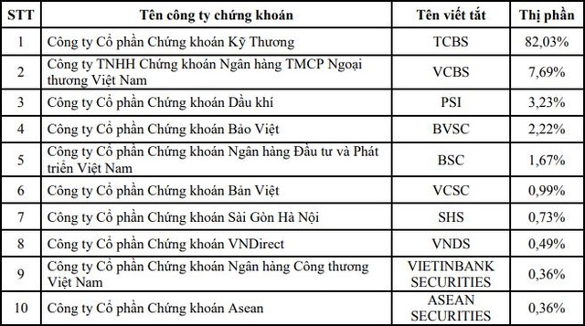Top 10 thị phần môi giới sàn HOSE quý III/2019: Rồng Việt và SHS bật bãi ảnh 3