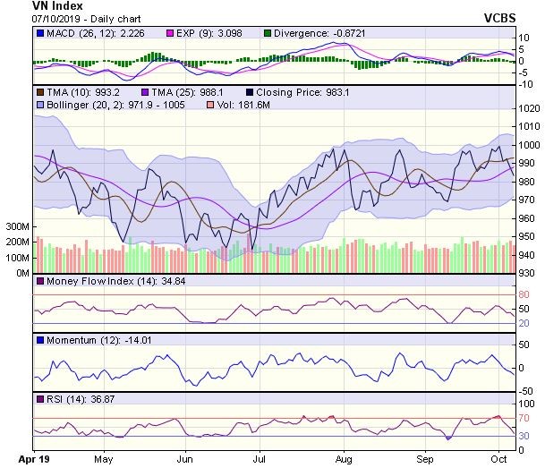 Góc nhìn kỹ thuật phiên 8/10: Khả năng tiếp tục giảm điểm còn tương đối lớn ảnh 1