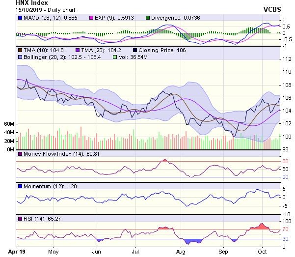 Góc nhìn kỹ thuật phiên 16/10: Dư địa tăng điểm có thể sẽ không kéo dài lâu ảnh 2
