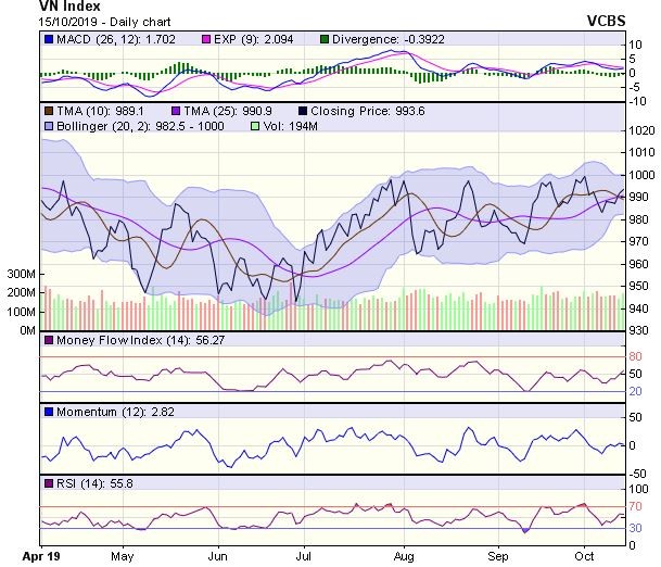 Góc nhìn kỹ thuật phiên 16/10: Dư địa tăng điểm có thể sẽ không kéo dài lâu ảnh 1