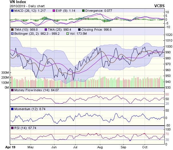 Góc nhìn kỹ thuật phiên 29/10: Cần một nhịp điều chỉnh kéo dài 3-5 phiên ảnh 1