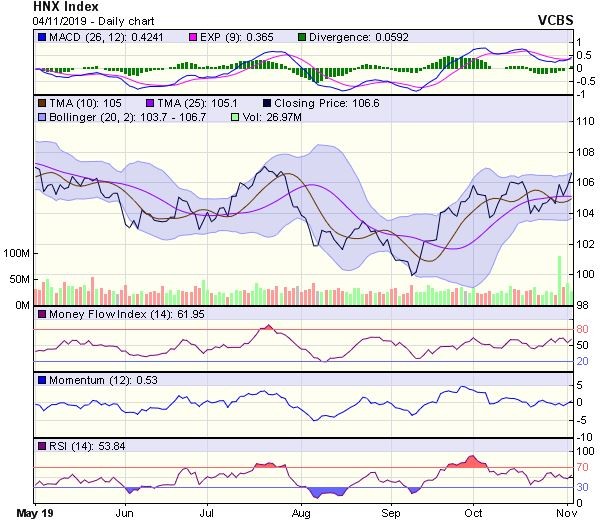 Góc nhìn kỹ thuật phiên 5/11: Có thể tiến lên thử thách các ngưỡng cản cao hơn ảnh 2