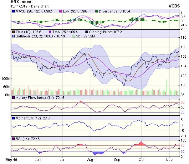 Góc nhìn kỹ thuật phiên 14/11: Cảnh báo rủi ro có thể tiếp tục chịu áp lực điều chỉnh ảnh 2