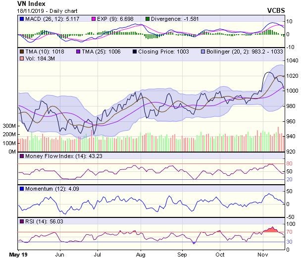 Góc nhìn kỹ thuật phiên 19/11: Nhiều khả năng sẽ sớm xuất hiện lực cầu giá thấp hỗ trợ ảnh 1