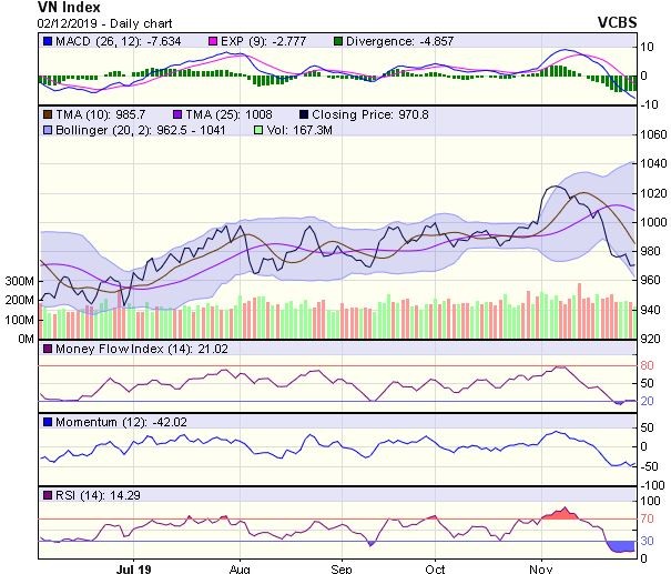 Góc nhìn kỹ thuật phiên 3/12: Rủi ro giảm điểm vẫn còn hiện hữu ảnh 1