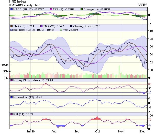Góc nhìn kỹ thuật phiên 9/12: Chỉ số có thể hướng tới vùng mục tiêu 981 điểm ảnh 2