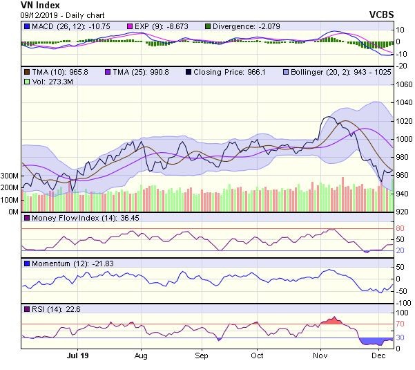 Góc nhìn kỹ thuật phiên 10/12: Xu hướng chính của chỉ số có thể vẫn là điều chỉnh ảnh 1