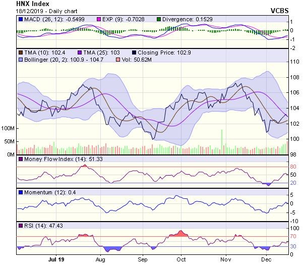 Góc nhìn kỹ thuật phiên 19/12: Kỳ vọng chỉ số hồi phục tăng điểm trở lại ảnh 2