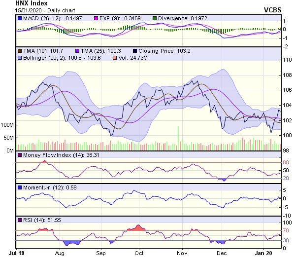 Góc nhìn kỹ thuật phiên 16/1: Tiến lên thử thách ngưỡng kháng cự 970 điểm ảnh 2