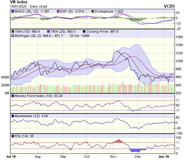 Góc nhìn kỹ thuật phiên 16/1: Tiến lên thử thách ngưỡng kháng cự 970 điểm ảnh 1