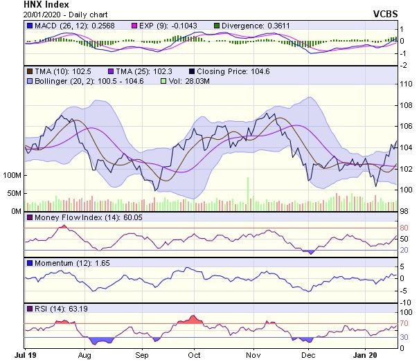 Góc nhìn kỹ thuật phiên 21/1: Quay lại đi lên thử thách ngưỡng 982 điểm ảnh 2