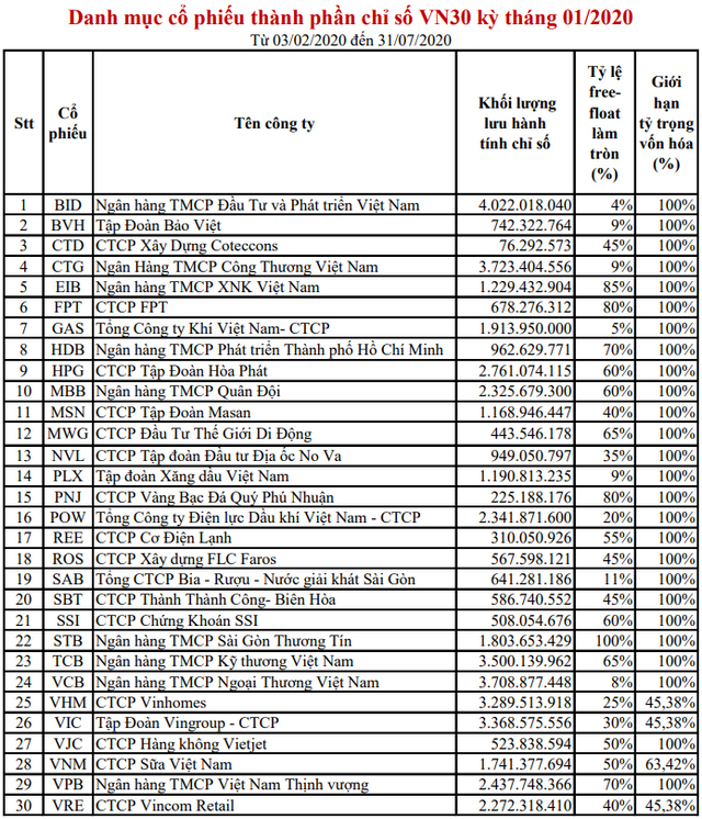 Rổ bluechip VN30 thêm 2 mã PLX và POW ảnh 1