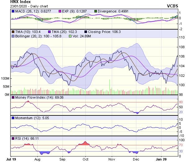 Góc nhìn kỹ thuật phiên 30/1: Đà phục hồi đang mạnh dần lên ảnh 2