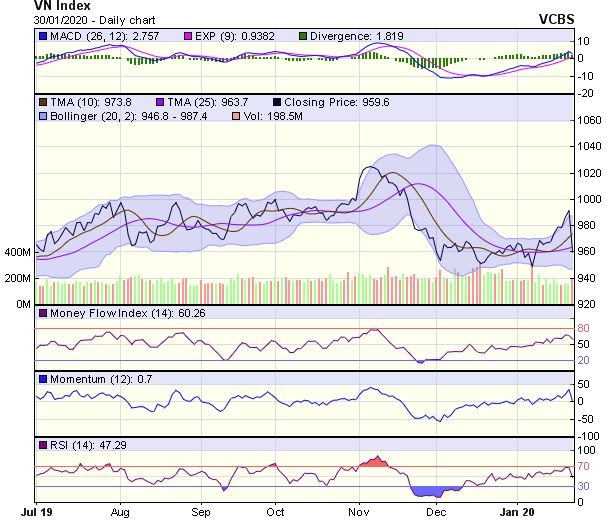 Góc nhìn kỹ thuật phiên 31/1: Nhiều khả năng phản ứng hồi phục sẽ xuất hiện ảnh 1