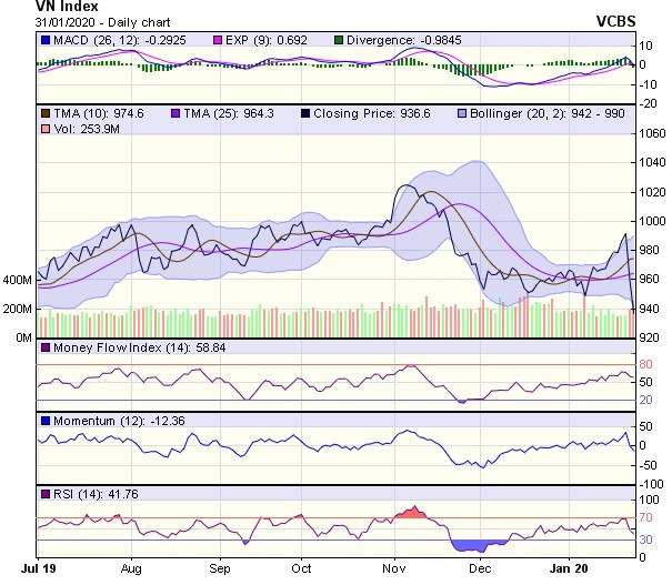 Góc nhìn kỹ thuật phiên 3/2: Áp lực giảm điểm đang mạnh dần lên ảnh 1