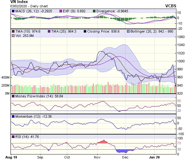 Góc nhìn kỹ thuật phiên 4/2: Phản ứng hồi phục có thể sẽ sớm xuất hiện ảnh 1