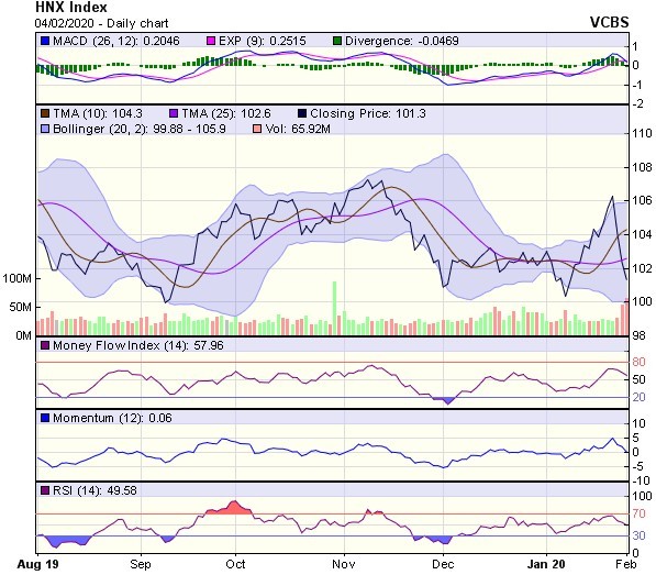 Góc nhìn kỹ thuật phiên 5/2: Có thể trở lại thử thách ngưỡng tâm lý 900 điểm ảnh 2