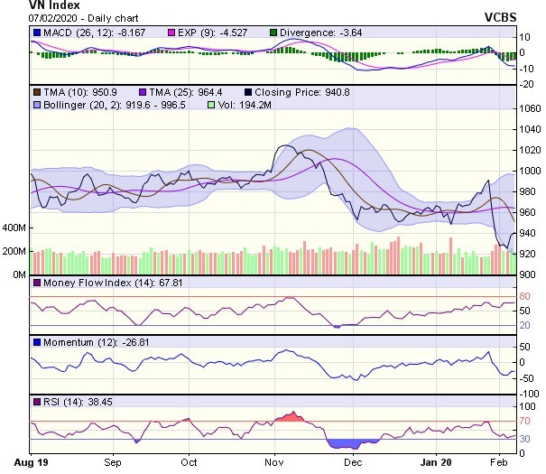 Góc nhìn kỹ thuật phiên 10/2: Chỉ số có thể sớm suy yếu trở lại trong những phiên tới  ảnh 1