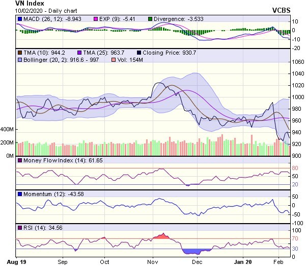 Góc nhìn kỹ thuật phiên 11/2: Có thể chịu sức ép suy yếu về vùng hỗ trợ tâm lý 900 điểm ảnh 1