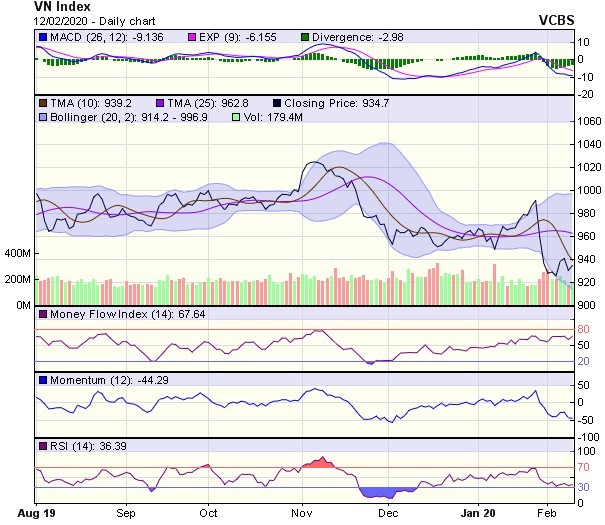 Góc nhìn kỹ thuật phiên 13/2: Chỉ số có thể chịu áp lực điều chỉnh trở lại ảnh 1