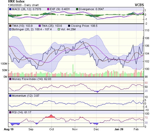 Góc nhìn kỹ thuật phiên 14/2: Xu hướng thị trường có khả năng tiếp tục đi ngang tích lũy ảnh 2