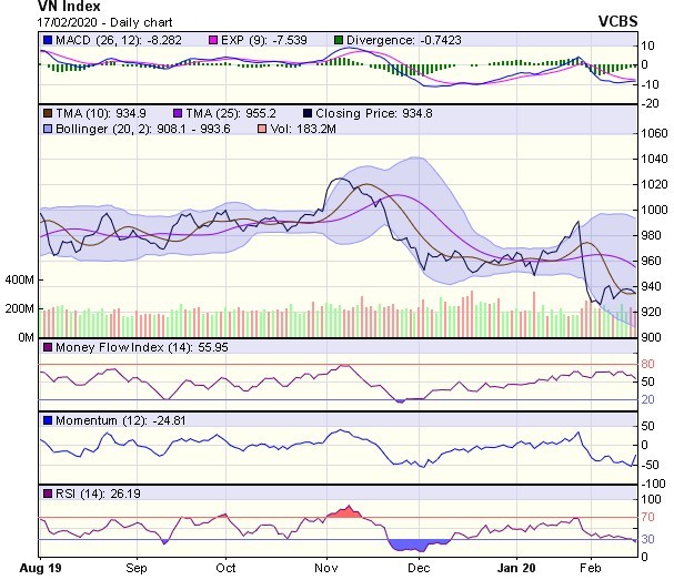 Góc nhìn kỹ thuật phiên 18/2: Có khả năng thị trường sẽ cho phản ứng hồi phục ảnh 1