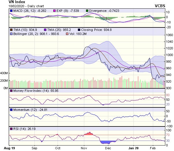 Góc nhìn kỹ thuật phiên 19/2: Đà giảm điểm của thị trường có thể sẽ sớm kết thúc ảnh 1