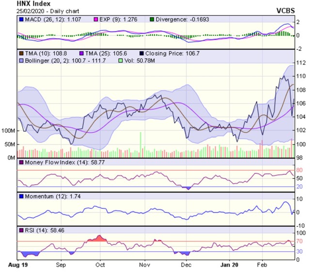 Góc nhìn kỹ thuật phiên 26/2: Xu hướng chính vẫn là giảm điểm ảnh 2