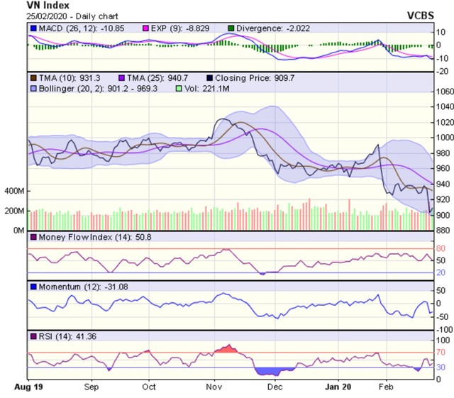 Góc nhìn kỹ thuật phiên 26/2: Xu hướng chính vẫn là giảm điểm ảnh 1