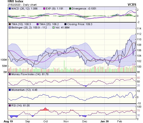 Góc nhìn kỹ thuật phiên 28/2: Nhiều khả năng phản ứng hồi phục sẽ được duy trì ảnh 2