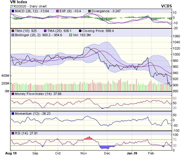 Góc nhìn kỹ thuật phiên 28/2: Nhiều khả năng phản ứng hồi phục sẽ được duy trì ảnh 1