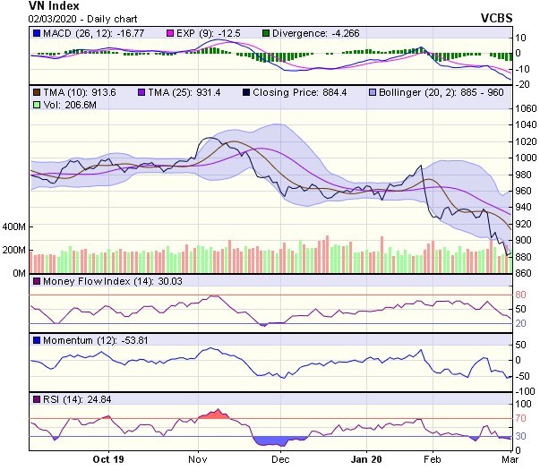 Góc nhìn kỹ thuật phiên 3/3: Chỉ số có thể sớm chịu áp lực lùi về thử thách ngưỡng 860 điểm ảnh 1