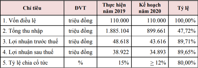 Thương mại Hóc Môn (HTC) lên chiến lược dài hạn trở thành công ty đa ngành ảnh 1