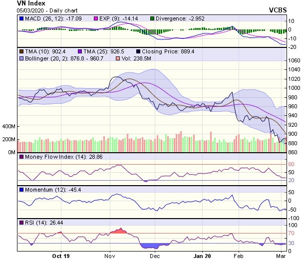 Góc nhìn kỹ thuật phiên 6/3: Xu hướng trung hạn là tiếp tục giảm điểm ảnh 1