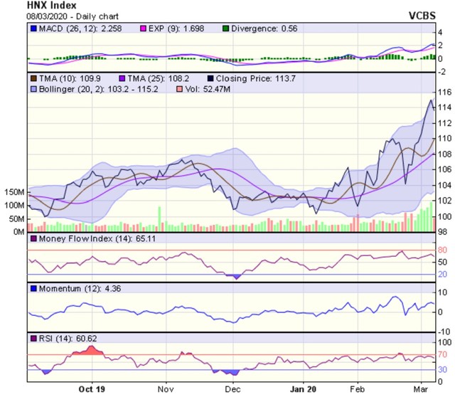 Góc nhìn kỹ thuật phiên 9/3: Có thể cho phản ứng hồi phục trong ngắn hạn ảnh 2
