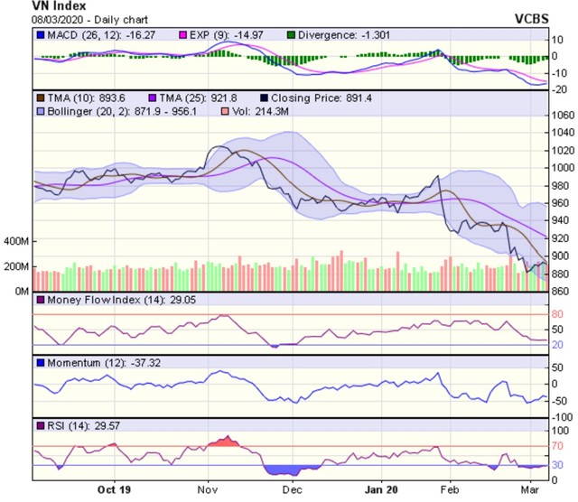 Góc nhìn kỹ thuật phiên 9/3: Có thể cho phản ứng hồi phục trong ngắn hạn ảnh 1