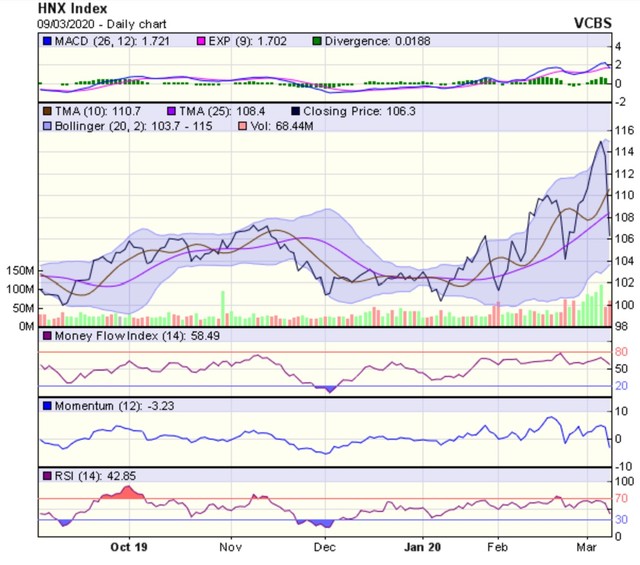 Góc nhìn kỹ thuật phiên 10/3: Dự báo sẽ giảm điểm tiếp cận vùng hỗ trợ 780-820 điểm ảnh 2