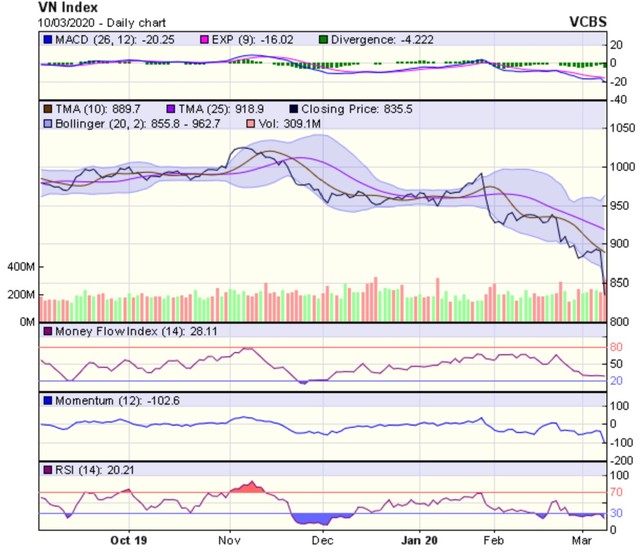 Góc nhìn kỹ thuật phiên 11/3: Có thể sớm có nhịp hồi phục kỹ thuật hướng lên 860-870 điểm ảnh 1