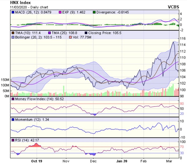 Góc nhìn kỹ thuật phiên 12/3: Có thể cho phản ứng hồi phục trong ngắn hạn ảnh 2