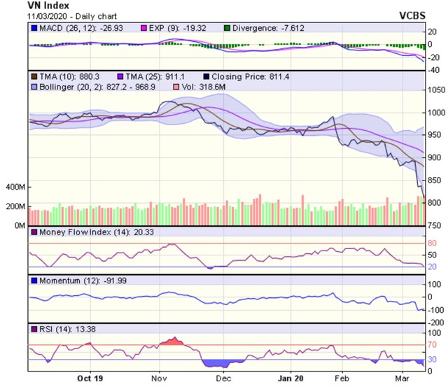 Góc nhìn kỹ thuật phiên 12/3: Có thể cho phản ứng hồi phục trong ngắn hạn ảnh 1