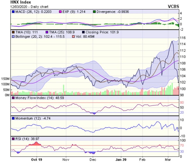 Góc nhìn kỹ thuật phiên 13/3: Thị trường được dự đoán sẽ tiếp cận vùng kháng cự 700-750 điểm ảnh 2